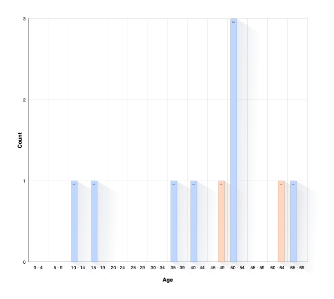 Age of Child at Parents Death