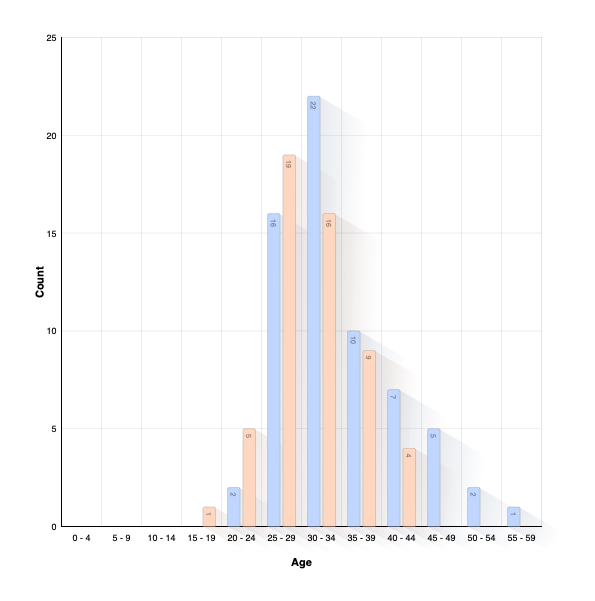 Age of Parents at Birth of Child