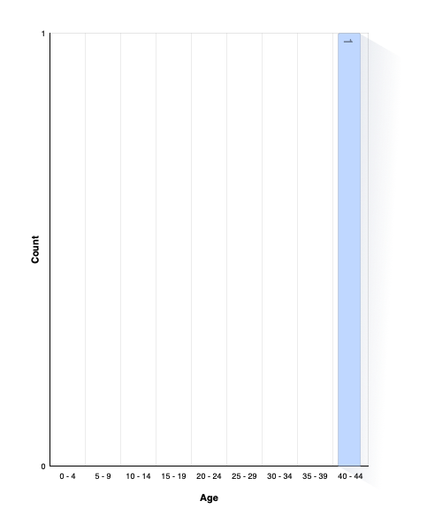 Age of Person at Death of Partner